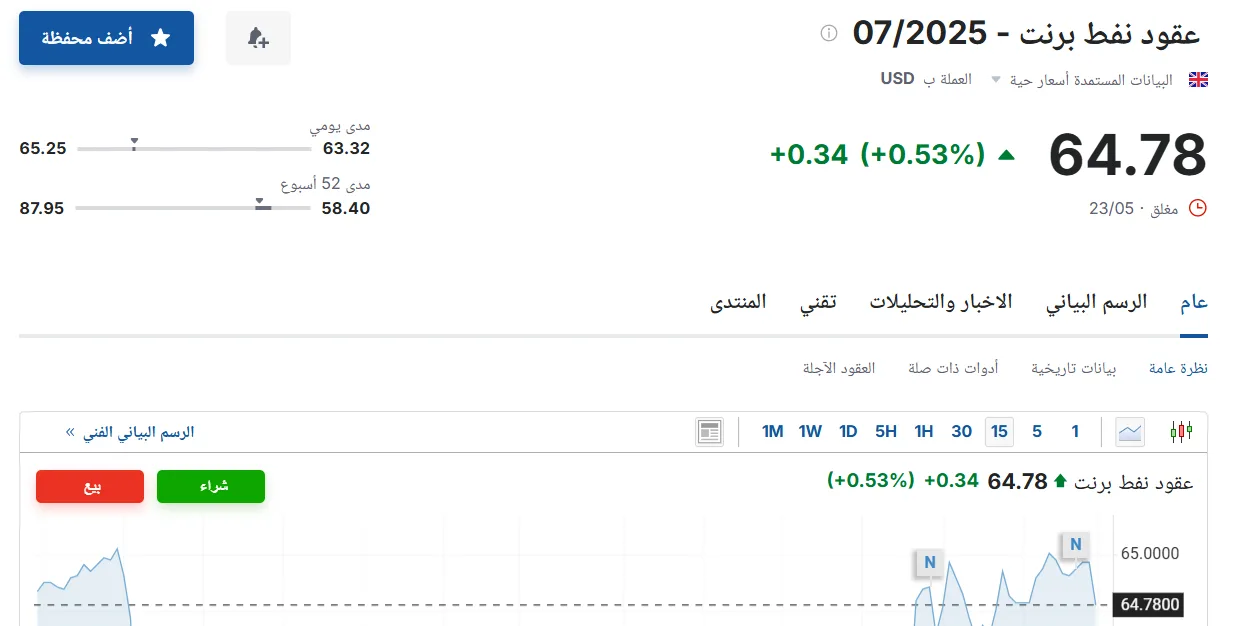 أسعار عقود نفط برنت اليوم الأحد 25 مايو 2025 في سوق الطاقة