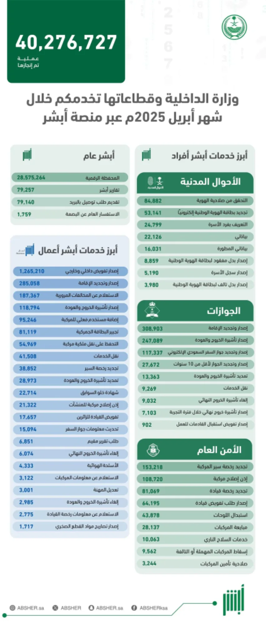 أكثر من 40 مليون معاملة رقمية من خلال منصة أبشر في أبريل 2025م أكثر من 40 مليون معاملة رقمية من خلال منصة أبشر في أبريل 2025م