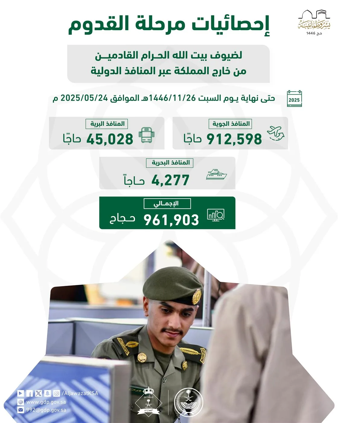 أكثر من 961 ألف حاج يصلون إلى السعودية، وعقوبات شديدة تترقب المخالفين للتأشيرات.