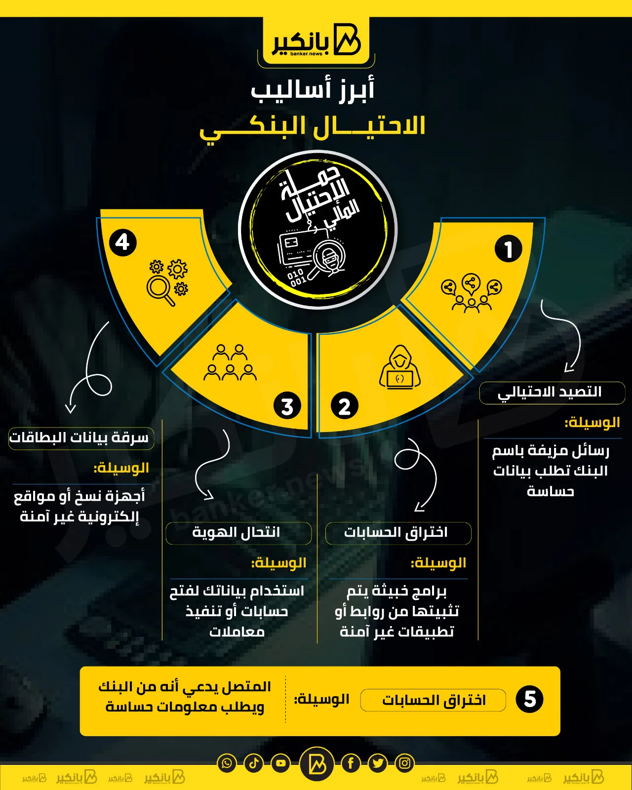 أهم طرق الاحتيال المصرفي | إنفوجراف أهم طرق الاحتيال المصرفي | إنفوجراف