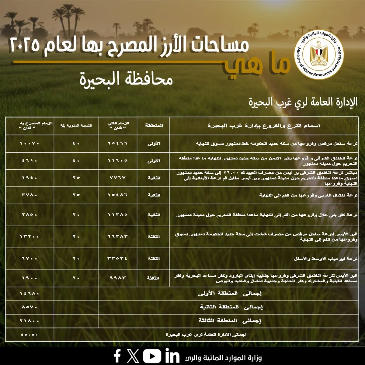 إزالة الأراضي المخالفة وفرض غرامات مالية.. “وزارة الري” تخصص 106,650 فدان لزراعة الأرز في البحيرة