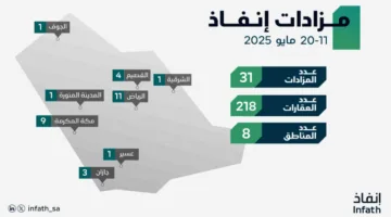 إنفاذ يُشرف على (31) مزادًا لبيع (218) من الأصول