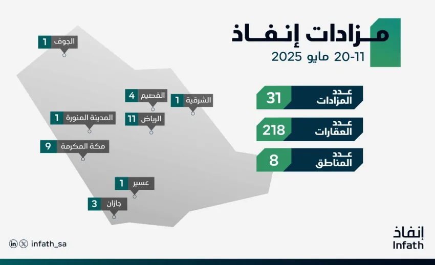 إنفاذ يُشرف على (31) مزادًا لبيع (218) من الأصول إنفاذ يُشرف على (31) مزادًا لبيع (218) من الأصول