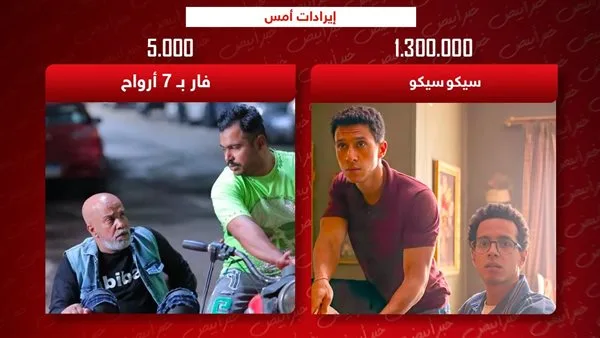 إيرادات أمس .. سيكو سيكو يتصدر بأكثر من مليون وفار بـ7 أرواح الأخير بـ 5 آلاف جنيه إيرادات أمس .. سيكو سيكو يتصدر بأكثر من مليون وفار بـ7 أرواح الأخير بـ 5 آلاف جنيه