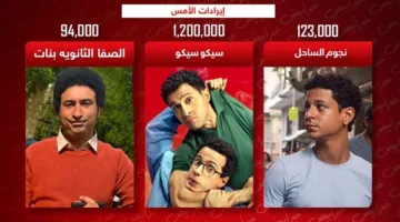 إيرادات الأمس .. سيكو سيكو يحافظ على الصدارة والصفا الثانوية ونجوم الساحل يجمعان 200 ألف