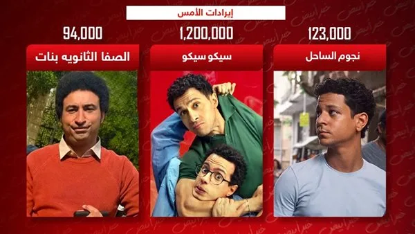 إيرادات الأمس .. سيكو سيكو يحافظ على الصدارة والصفا الثانوية ونجوم الساحل يجمعان 200 ألف إيرادات الأمس .. سيكو سيكو يحافظ على الصدارة والصفا الثانوية ونجوم الساحل يجمعان 200 ألف