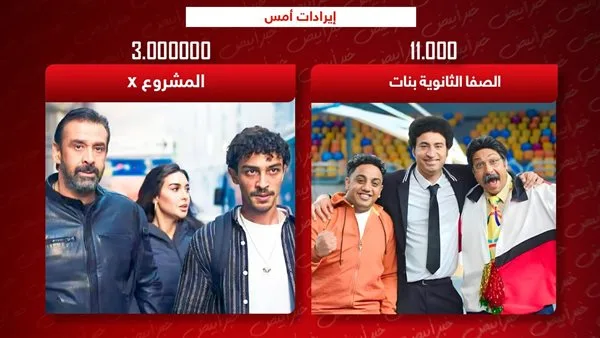 إيرادات يوم أمس: المشروع X يتصدر القائمة بـ 3 ملايين والصفا الثانوية تحقق 11 ألفاً فقط. إيرادات يوم أمس: المشروع X يتصدر القائمة بـ 3 ملايين والصفا الثانوية تحقق 11 ألفاً فقط.