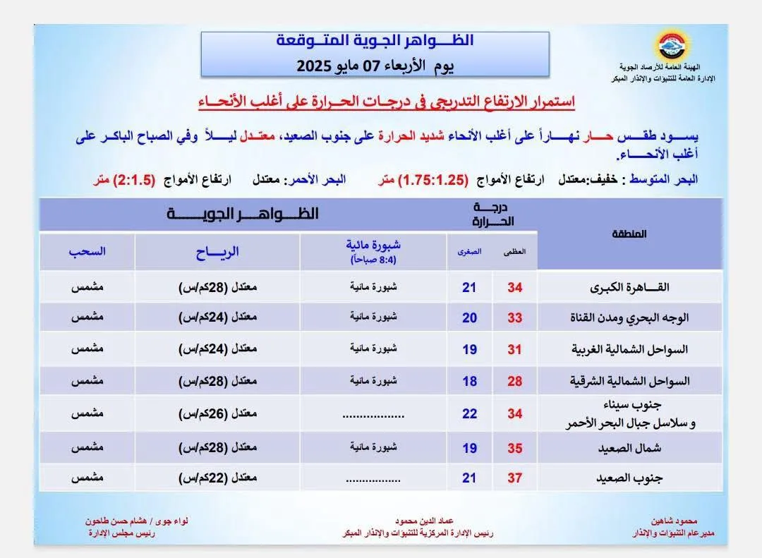 ارتفاع تدريجي فى درجات الحرارة.. الأرصاد تكشف تفاصيل حالة الطقس غدا ارتفاع تدريجي فى درجات الحرارة.. الأرصاد تكشف تفاصيل حالة الطقس غدا