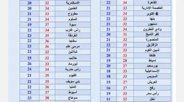 ارتفاع تدريجي في درجات الحرارة.. تعرف على حالة الطقس غدًا الخميس