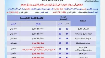 ارتفاع درجات الحرارة في كافة المحافظات.. الأرصاد توضح تفاصيل حالة الطقس ليوم الإثنين 12 مايو 2024