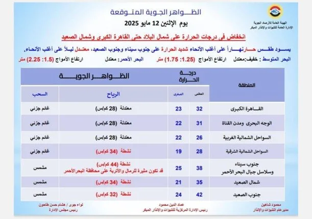 ارتفاع درجات الحرارة في كافة المحافظات.. الأرصاد توضح تفاصيل حالة الطقس ليوم الإثنين 12 مايو 2024 ارتفاع درجات الحرارة في كافة المحافظات.. الأرصاد توضح تفاصيل حالة الطقس ليوم الإثنين 12 مايو 2024