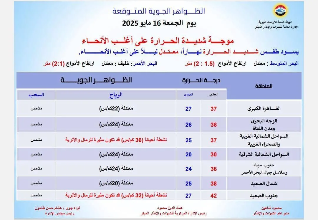ارتفاع ملحوظ في درجات الحرارة.. هيئة الأرصاد تحذر من توقعات الطقس ليوم الجمعة 16 مايو 2025 ارتفاع ملحوظ في درجات الحرارة.. هيئة الأرصاد تحذر من توقعات الطقس ليوم الجمعة 16 مايو 2025