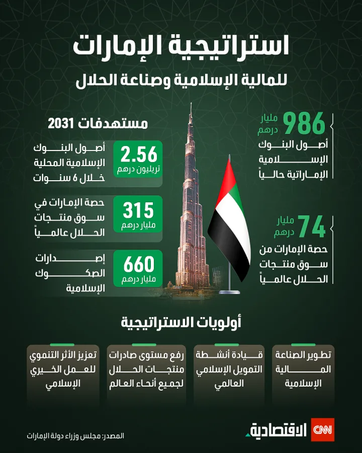 استراتيجية الإمارات للمالية الإسلامية وصناعة الحلال استراتيجية الإمارات للمالية الإسلامية وصناعة الحلال