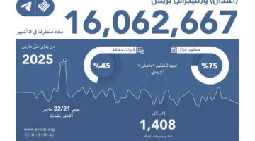 اعتدال وتيليجرام يحذفان 16 مليون محتوى متطرف خلال 3 أشهر