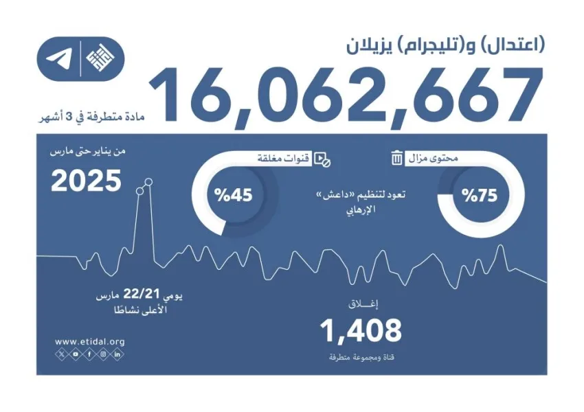 اعتدال وتيليجرام يحذفان 16 مليون محتوى متطرف خلال 3 أشهر اعتدال وتيليجرام يحذفان 16 مليون محتوى متطرف خلال 3 أشهر