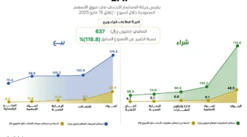 الأجانب يستمرون في تسجيل صافي مشتريات في “تاسي”.. اكتشف تحركاتهم والقطاعات الأكثر جذباً لاستثماراتهم خلال الأسبوع