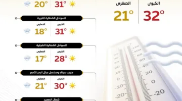 الأرصاد تحذر من موجة حارة تضرب أنحاء مصر لمدة أسبوع