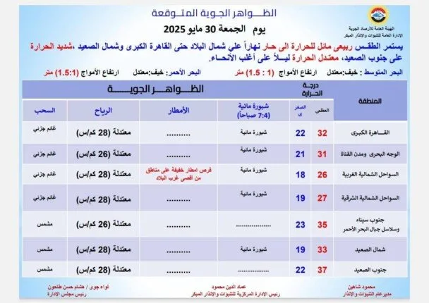 الأرصاد تعلن عن توقعات الطقس ليوم الجمعة 30 مايو 2025: أمطار في بعض المناطق