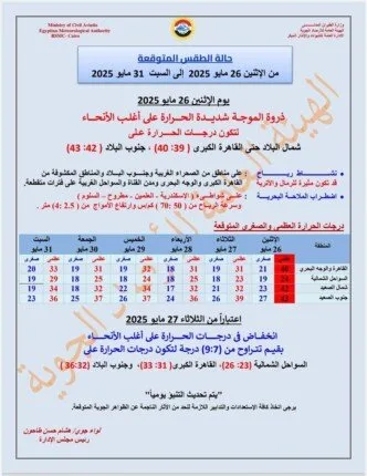 الأرصاد: غزو الموجة الحارة يصل ذروته غدًا مع درجات حرارة تتجاوز 40 درجة مئوية الأرصاد: غزو الموجة الحارة يصل ذروته غدًا مع درجات حرارة تتجاوز 40 درجة مئوية