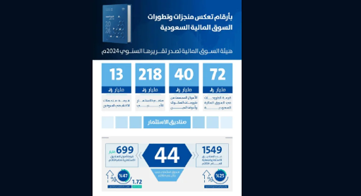 الأصول المدارة في السوق المالية تتخطى تريليون ريال بنهاية العام السابق الأصول المدارة في السوق المالية تتخطى تريليون ريال بنهاية العام السابق