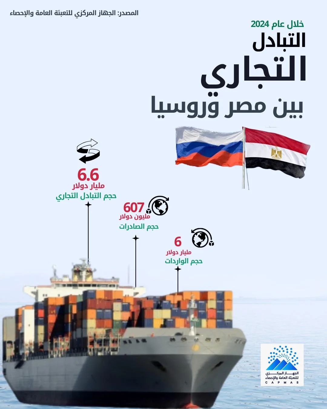 الإحصاء : 15.8% ارتفاعا في حجم الصادرات المصرية إلى روسيا في 2024 الإحصاء : 15.8% ارتفاعا في حجم الصادرات المصرية إلى روسيا في 2024