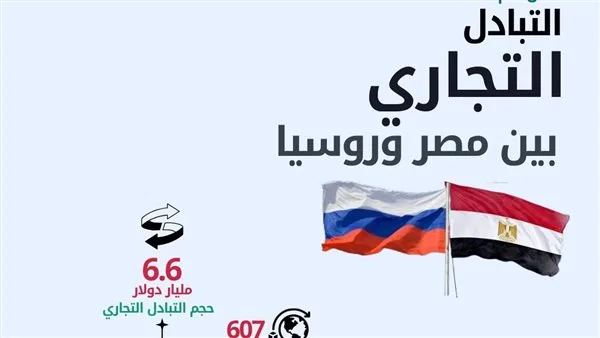 الإحصاء: 15.8% ارتفاعًا بحجم الصادرات المصرية إلى روسيا خلال 2024 الإحصاء: 15.8% ارتفاعًا بحجم الصادرات المصرية إلى روسيا خلال 2024
