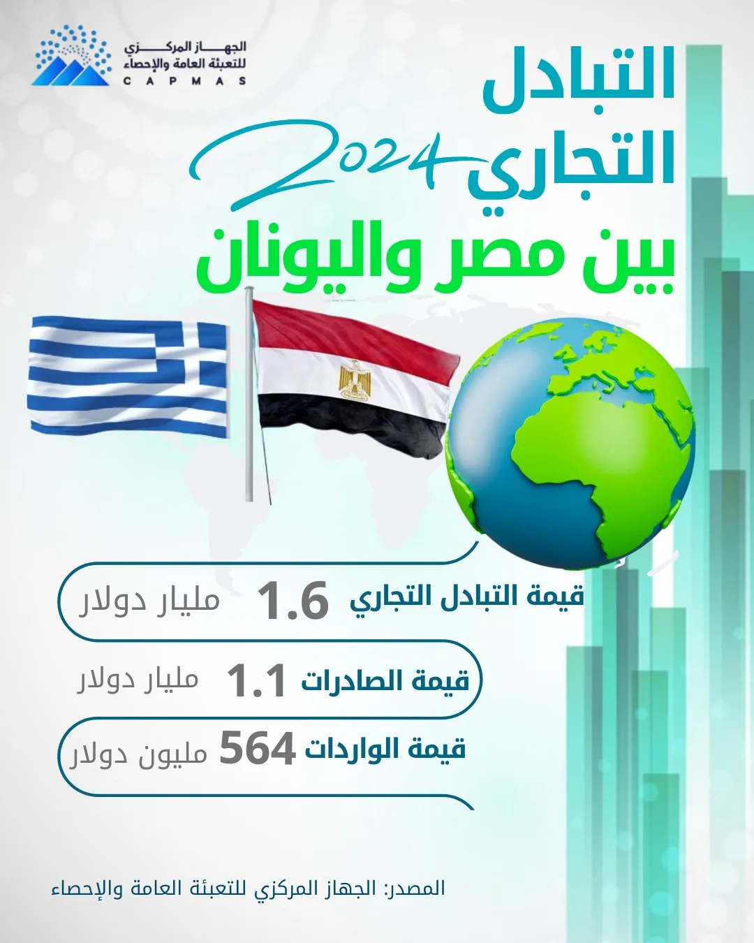 الإحصاء: 1.6 مليار دولار قيمة التبادل التجاري بين مصر واليونان عام 2024 الإحصاء: 1.6 مليار دولار قيمة التبادل التجاري بين مصر واليونان عام 2024