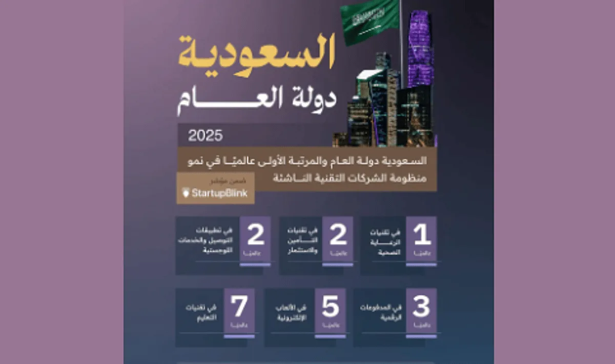 البلد الرائد عالميًا في تطوير الابتكار وريادة الأعمال والتكنولوجيا. البلد الرائد عالميًا في تطوير الابتكار وريادة الأعمال والتكنولوجيا.