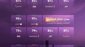 البنية التحتية في الرياض: إصدار أكثر من 12 ألف رخصة ومعالجة أكثر من 6 آلاف بلاغ في أبريل
