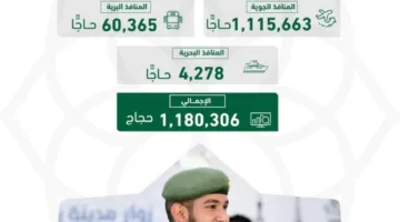 الجوازات: وصول 1,180,306 حاجًا من خارج المملكة عبر مختلف المنافذ حتى نهاية يوم الثلاثاء الماضي