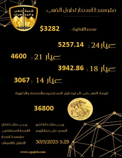 الذهب يفقد 25 جنيهاً دفعة واحدة في نهاية تداولات اليوم (التفاصيل) الذهب يفقد 25 جنيهاً دفعة واحدة في نهاية تداولات اليوم (التفاصيل)