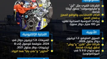 السباق نحو التريليونات.. أكثر الصناعات التي تدر أرباحا في العالم | إنفوجراف