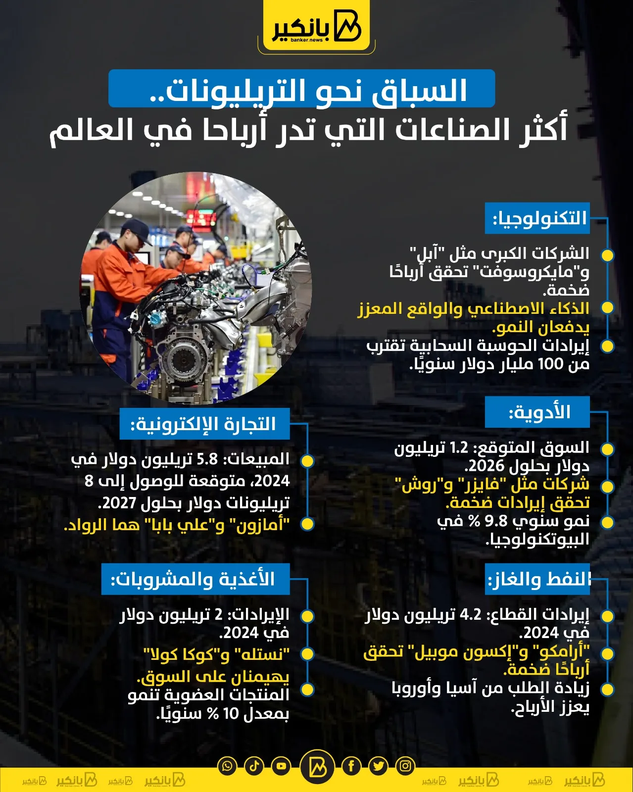 السباق نحو التريليونات.. أكثر الصناعات التي تدر أرباحا في العالم | إنفوجراف السباق نحو التريليونات.. أكثر الصناعات التي تدر أرباحا في العالم | إنفوجراف