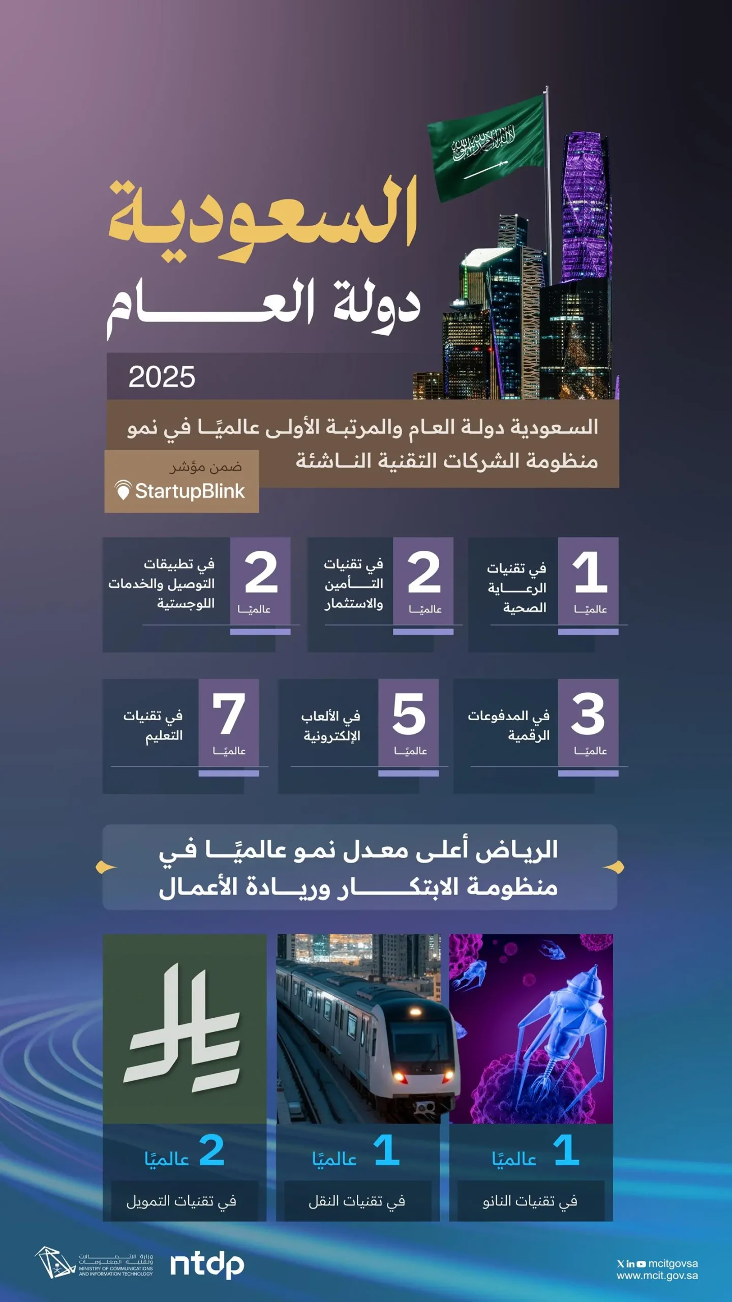 السعودية تحتل مركز “دولة العام 2025” في تقدم بيئة الشركات التقنية الناشئة