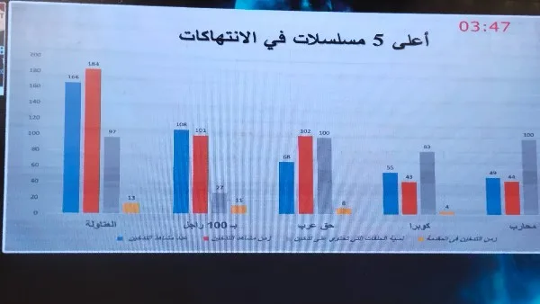العتاولة المسلسل الأعلى في عرض مشاهد التدخين خلال رمضان 2025 العتاولة المسلسل الأعلى في عرض مشاهد التدخين خلال رمضان 2025