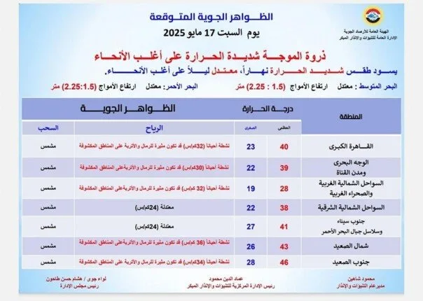 القاهرة تسجل 40° وأسوان 47°.. الأرصاد تعلن عن توقعات الطقس ليوم السبت 17 مايو 2025 القاهرة تسجل 40° وأسوان 47°.. الأرصاد تعلن عن توقعات الطقس ليوم السبت 17 مايو 2025