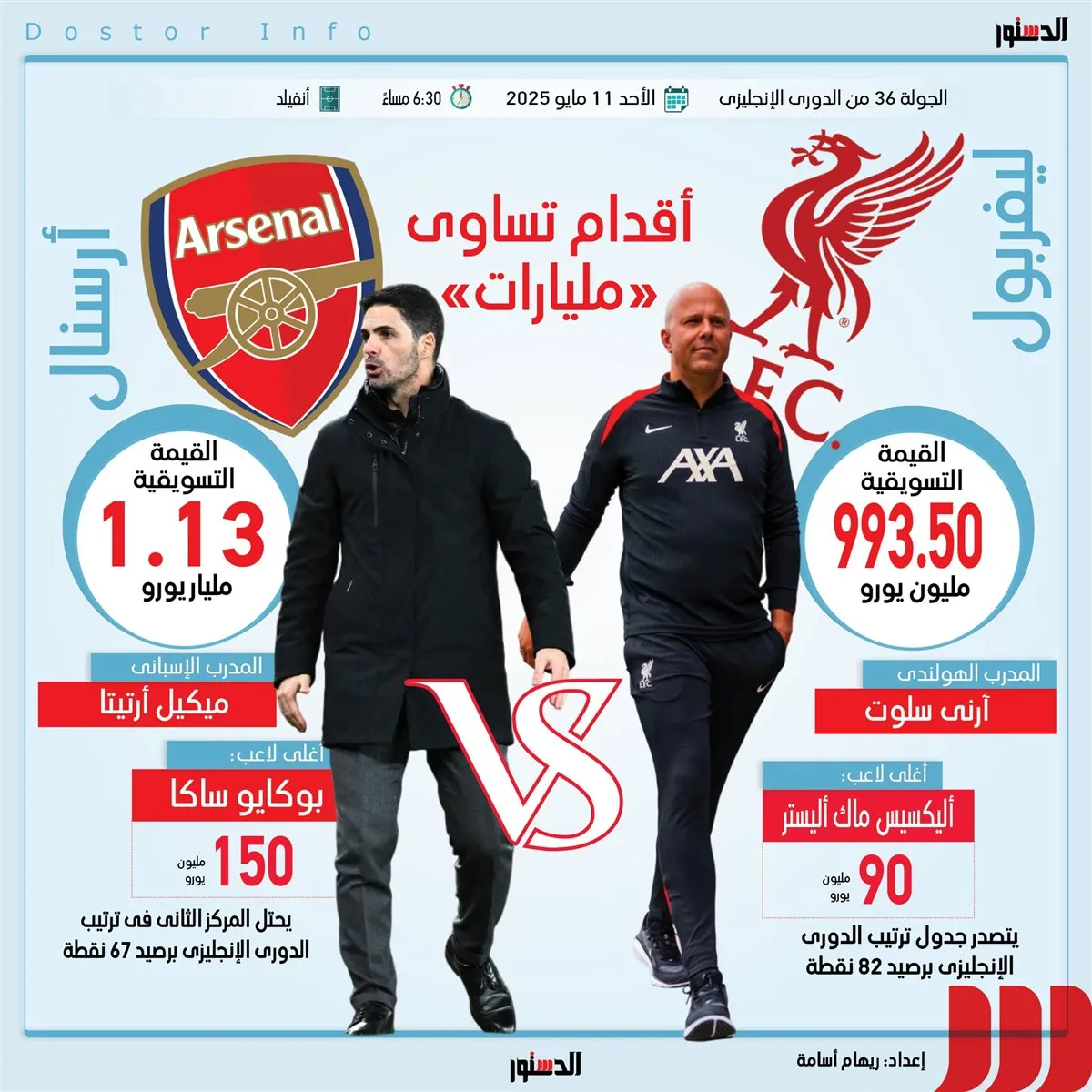 القيمة التسويقية للاعبي ليفربول وأرسنال في الدوري الإنجليزي (إنفوجراف) القيمة التسويقية للاعبي ليفربول وأرسنال في الدوري الإنجليزي (إنفوجراف)