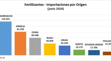 المغرب يتصدر قائمة موردي الأسمدة للأرجنتين في 2024 بفضل ريادته في سوق الفوسفات
