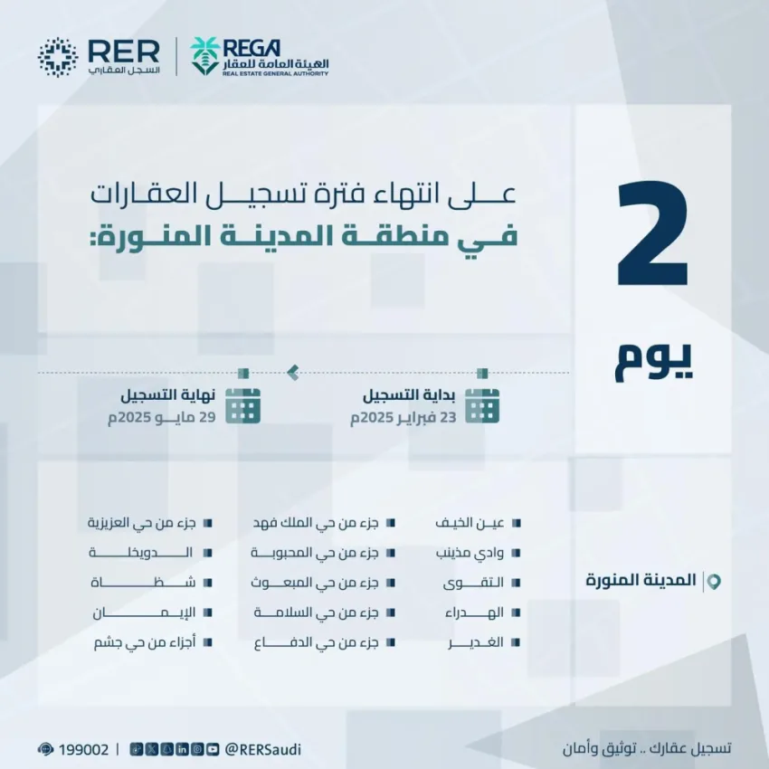 الهيئة العقارية: موعد انتهاء تسجيل العقارات لـ 55 حيًا في المدينة المنورة والقطيف و18 قطعة في بحريملاء يوم الخميس القادم الهيئة العقارية: موعد انتهاء تسجيل العقارات لـ 55 حيًا في المدينة المنورة والقطيف و18 قطعة في بحريملاء يوم الخميس القادم
