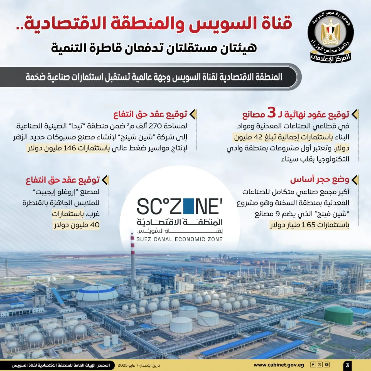 الوزراء: اقتصادية قناة السويس تعزز موقع مصر كمركز صناعي ولوجستي عالمي الوزراء: اقتصادية قناة السويس تعزز موقع مصر كمركز صناعي ولوجستي عالمي