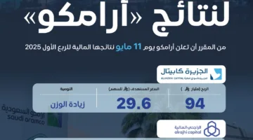 اليوم .. “أرامكو” تعلن نتائجها المالية للربع الأول 2025 