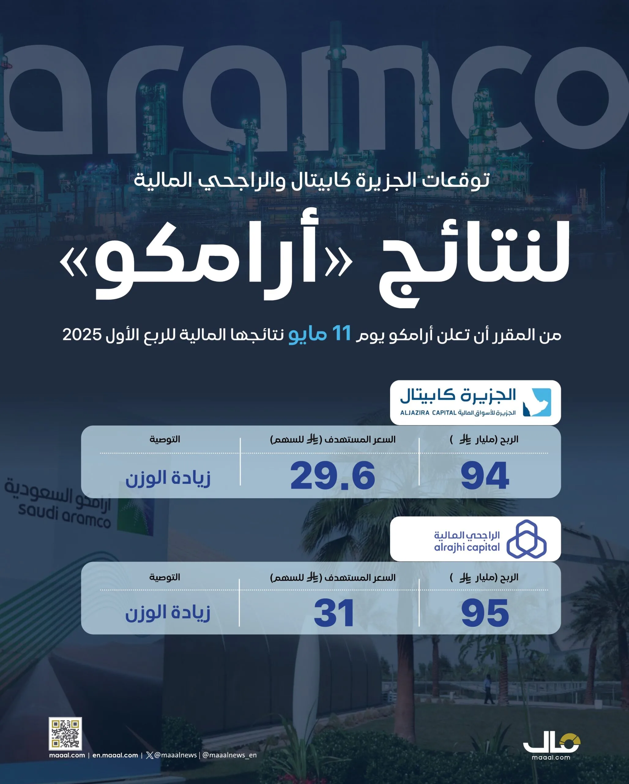 اليوم .. “أرامكو” تعلن نتائجها المالية للربع الأول 2025 اليوم .. “أرامكو” تعلن نتائجها المالية للربع الأول 2025