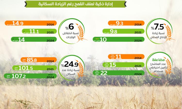 انطلاق موسم حصاد وتوريد القمح.. وسعر الأردب 2200 جنيه انطلاق موسم حصاد وتوريد القمح.. وسعر الأردب 2200 جنيه