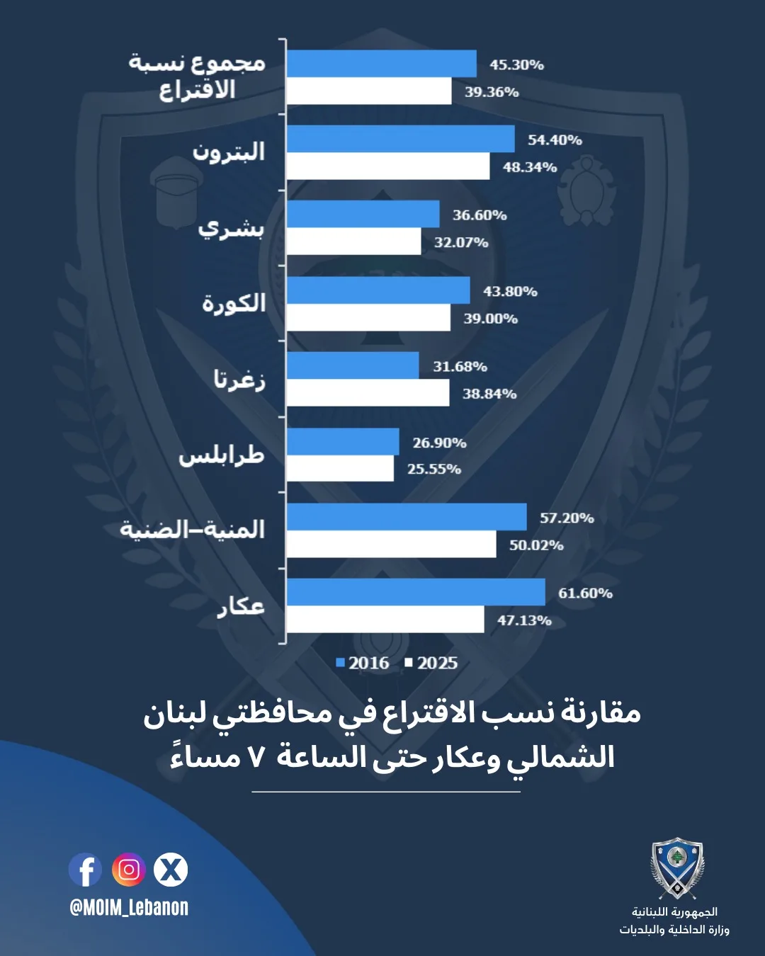 بالأرقام.. الإنتخابات البلدية بين عامي 2016 و2025! (صورة) بالأرقام.. الإنتخابات البلدية بين عامي 2016 و2025! (صورة)