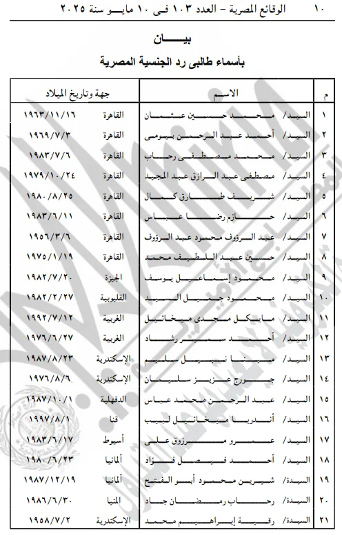 بالأسماء.. الجريدة الرسمية: رد الجنسية المصرية لـ 21 مواطنا بالأسماء.. الجريدة الرسمية: رد الجنسية المصرية لـ 21 مواطنا