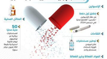 بالإنفوغرافيك: الحكومة المصرية تقترب من تحقيق الاكتفاء الذاتي في مجال الأدوية
