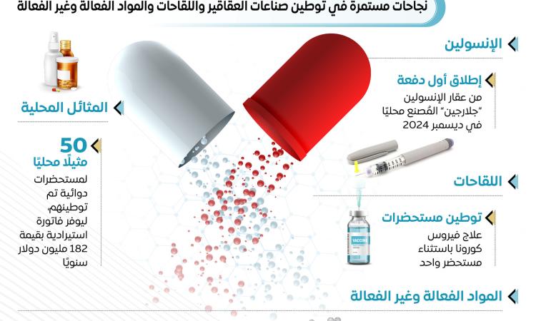 بالإنفوغرافيك: الحكومة المصرية تقترب من تحقيق الاكتفاء الذاتي في مجال الأدوية بالإنفوغرافيك: الحكومة المصرية تقترب من تحقيق الاكتفاء الذاتي في مجال الأدوية