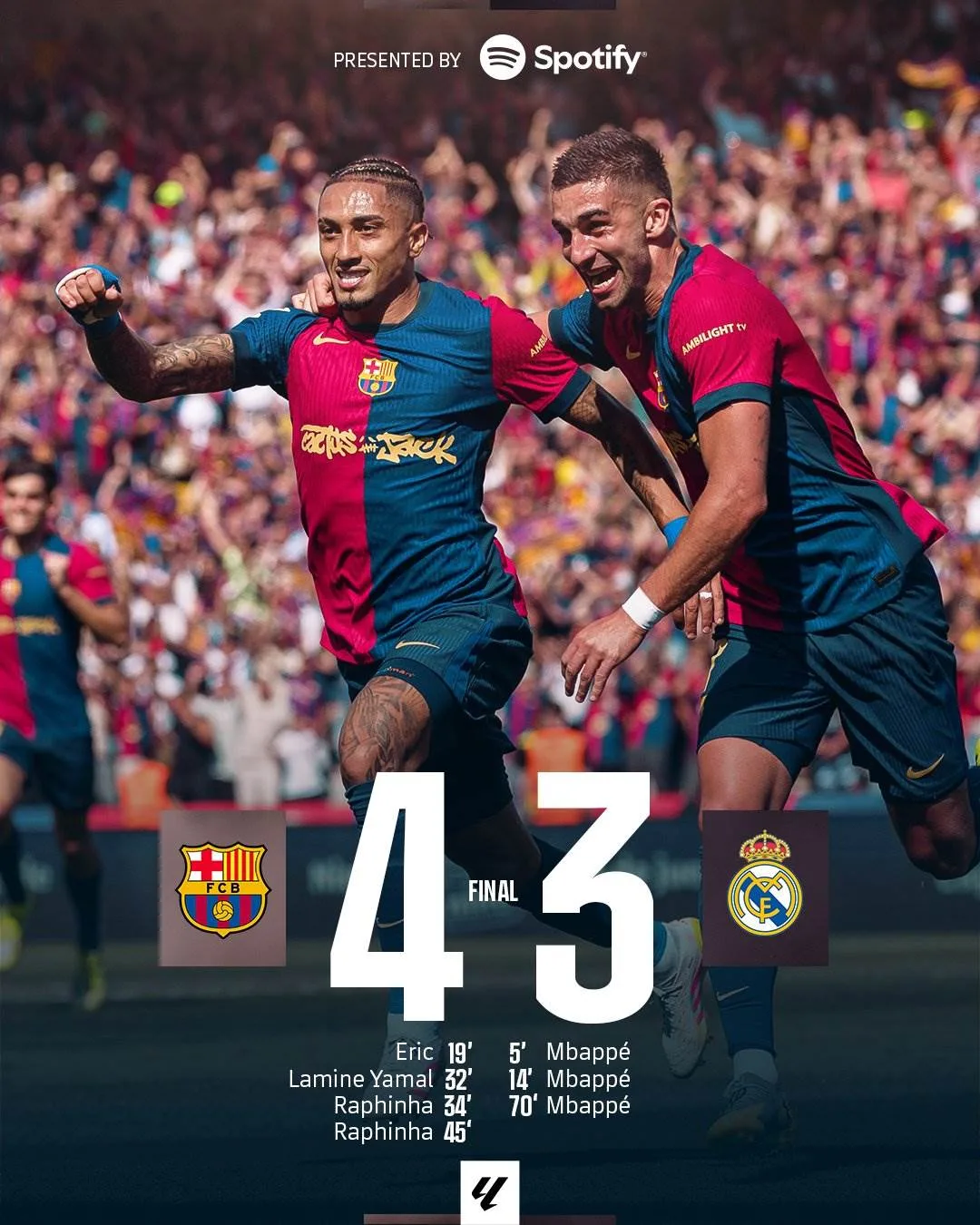 برشلونة يتفوق على ريال مدريد في كلاسيكو مثير ويحسم صدارة الليجا برشلونة يتفوق على ريال مدريد في كلاسيكو مثير ويحسم صدارة الليجا