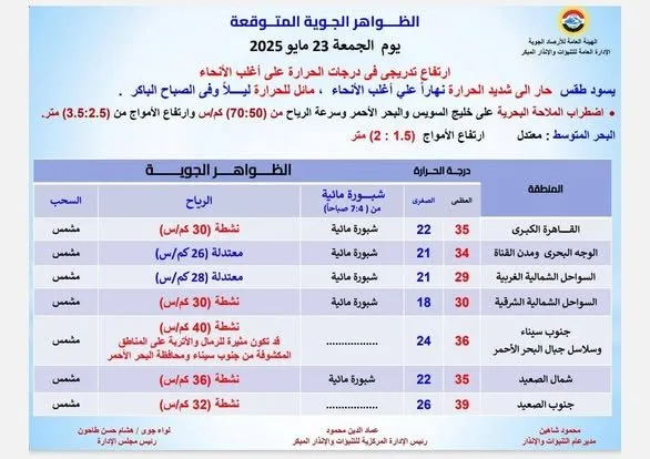 بسبب هذه الظاهرة.. تحذير عاجل من الأرصاد حول توقعات الطقس اليوم الجمعة 23 مايو 2025 بسبب هذه الظاهرة.. تحذير عاجل من الأرصاد حول توقعات الطقس اليوم الجمعة 23 مايو 2025