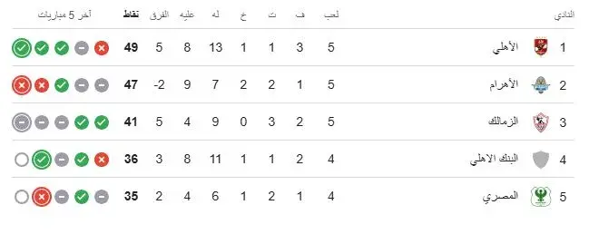 بعد خسارة بيراميدز.. ترتيب الدوري المصري اليوم الجمعة 9 مايو 2025 بعد خسارة بيراميدز.. ترتيب الدوري المصري اليوم الجمعة 9 مايو 2025